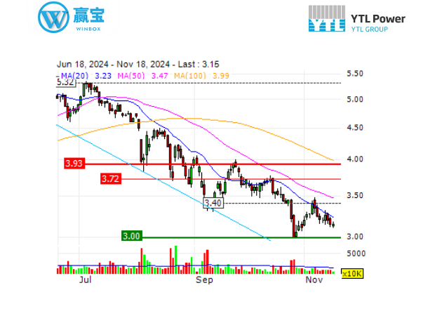 Winbox - YTL Power stocks drop