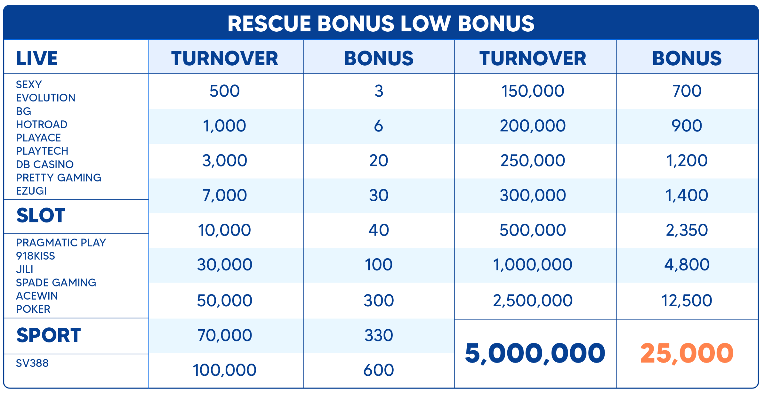 Rescue bonus low